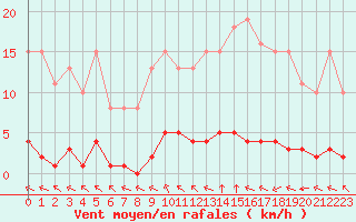 Courbe de la force du vent pour Paris Saint-Germain-des-Prs (75)