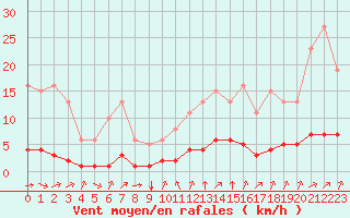 Courbe de la force du vent pour Baye (51)