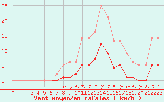 Courbe de la force du vent pour Rmering-ls-Puttelange (57)