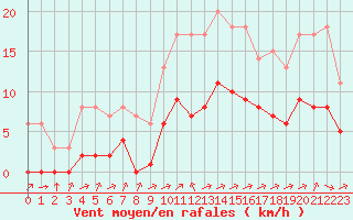 Courbe de la force du vent pour Biache-Saint-Vaast (62)