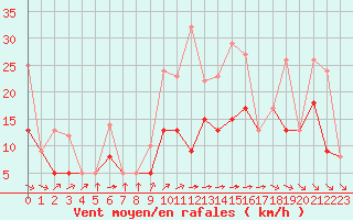 Courbe de la force du vent pour Rochefort Saint-Agnant (17)