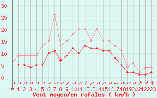 Courbe de la force du vent pour Lignerolles (03)