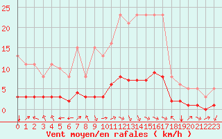 Courbe de la force du vent pour Aniane (34)