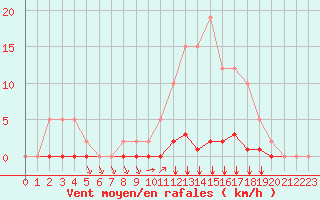 Courbe de la force du vent pour Remich (Lu)