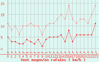 Courbe de la force du vent pour Corsept (44)