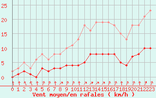 Courbe de la force du vent pour Tauxigny (37)