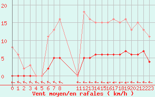 Courbe de la force du vent pour Mazres Le Massuet (09)