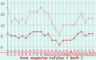 Courbe de la force du vent pour Aizenay (85)