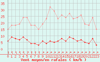 Courbe de la force du vent pour Lagny-sur-Marne (77)