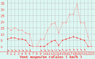 Courbe de la force du vent pour Bziers-Centre (34)