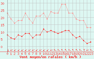 Courbe de la force du vent pour Aniane (34)