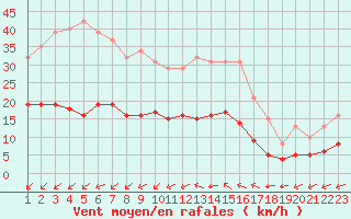 Courbe de la force du vent pour Saint-Jean-de-Liversay (17)