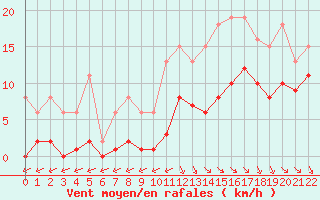 Courbe de la force du vent pour Saint-Haon (43)