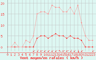 Courbe de la force du vent pour Gros-Rderching (57)