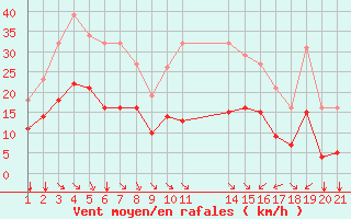 Courbe de la force du vent pour Saint-Haon (43)