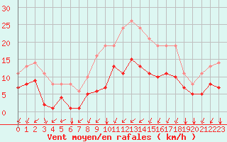 Courbe de la force du vent pour Sgur-le-Chteau (19)