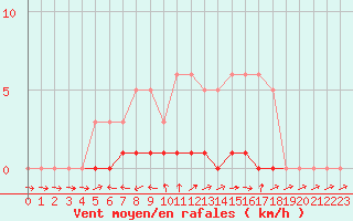 Courbe de la force du vent pour Lhospitalet (46)