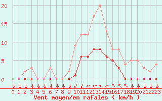 Courbe de la force du vent pour Thorigny (85)