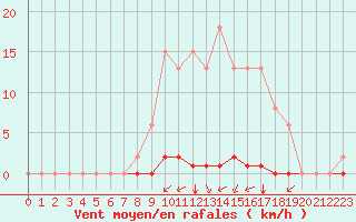 Courbe de la force du vent pour Corny-sur-Moselle (57)