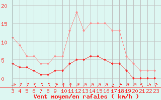 Courbe de la force du vent pour Samatan (32)