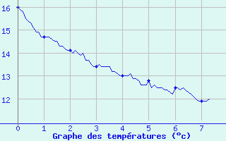 Courbe de tempratures pour Aicirits (64)