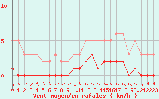 Courbe de la force du vent pour Saint-Laurent-du-Pont (38)