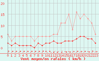 Courbe de la force du vent pour Grasque (13)