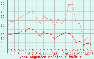 Courbe de la force du vent pour Nonaville (16)