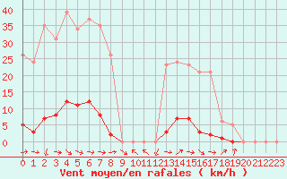 Courbe de la force du vent pour Pertuis - Grand Cros (84)