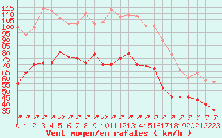 Courbe de la force du vent pour Cap Gris-Nez (62)