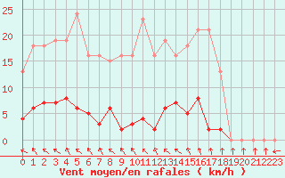 Courbe de la force du vent pour Mouilleron-le-Captif (85)