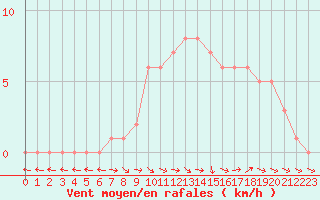 Courbe de la force du vent pour Mirepoix (09)