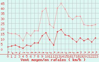 Courbe de la force du vent pour Pomrols (34)