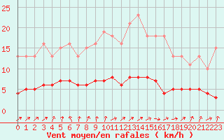 Courbe de la force du vent pour Lussat (23)