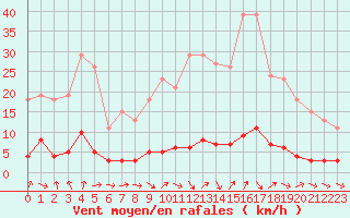 Courbe de la force du vent pour Cernay-la-Ville (78)