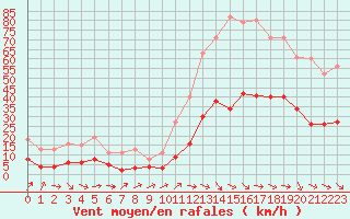 Courbe de la force du vent pour Pomrols (34)