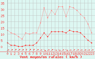 Courbe de la force du vent pour Saint-Philbert-de-Grand-Lieu (44)