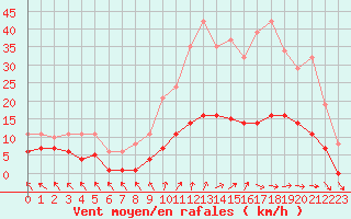 Courbe de la force du vent pour Cerisiers (89)