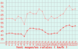 Courbe de la force du vent pour Saint-Denis-d