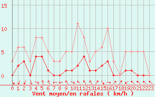 Courbe de la force du vent pour Herhet (Be)
