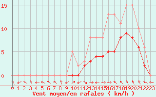 Courbe de la force du vent pour Manlleu (Esp)