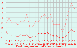 Courbe de la force du vent pour Verneuil (78)
