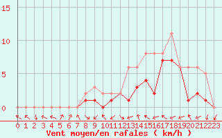 Courbe de la force du vent pour Manlleu (Esp)