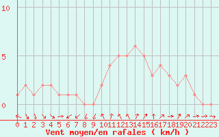 Courbe de la force du vent pour Sanary-sur-Mer (83)