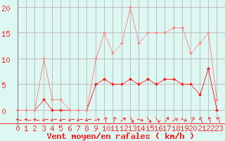 Courbe de la force du vent pour Tour-en-Sologne (41)