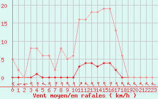 Courbe de la force du vent pour Cernay-la-Ville (78)
