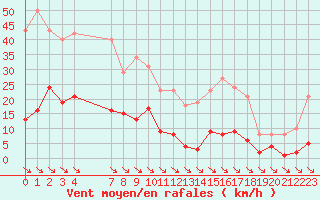 Courbe de la force du vent pour Xert / Chert (Esp)