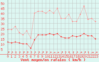 Courbe de la force du vent pour Coulommes-et-Marqueny (08)