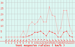 Courbe de la force du vent pour Lamballe (22)