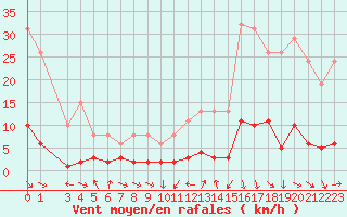 Courbe de la force du vent pour Malbosc (07)